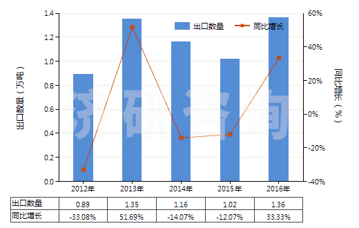 2012-2016年中國非零售與棉混紡腈綸短纖紗線(混紡指按重量計(jì)聚丙烯腈及其變性短纖含量在85%以下)(HS55096200)出口量及增速統(tǒng)計(jì)